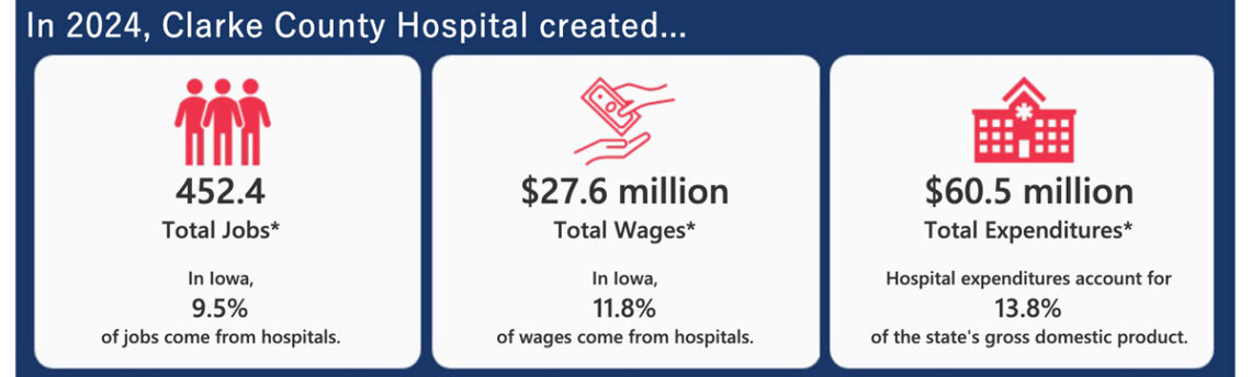 Clarke County Hospital Fuels $60.5M Local Economic Impact